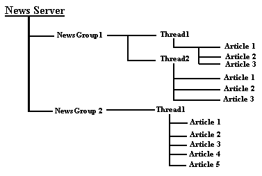NewsGroup Thread Map