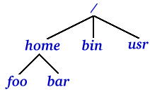 directory structure