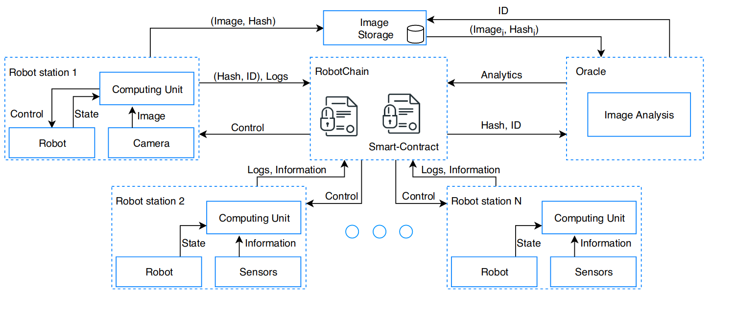 Blockchain has been used extensively for financial purposes, but this technology can also be beneficial in other contexts where multi-party cooperation, security and decentralization of the data is essential. Properties such as immutability, accessibility and non-repudiation and the existence of smart-contracts make blockchain technology very interesting in robotic contexts that require event registration or integration with Artificial Intelligence. In this paper, we propose a system that leverages blockchain as a ledger to register events and information to be processed by Oracles and uses smart-contracts to control robots by adjusting their velocity, or stopping them, if a person enters the robot working space without permission. We show how blockchain can be used in computer vision problems by interacting with multiple external parties, Oracles, that perform image analysis and how it is possible to use multiple smart-contracts for different tasks. The method proposed is shown in a scenario representing a factory environment, but since it is modular, it can be easily adapted and extended for other contexts, allowing for simple integration and maintenance.