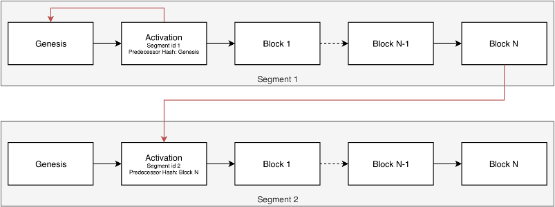 
        Robots are important equipment in the modern day factory environment. To maintain and improve factory productivity, ledgers containing robotic actions may be used to identify possible bottleneck points in a assembly line or to serve as a record of in unintentional behaviours, be it of a malicious nature or not.
        Blockchains are a type of secure ledger, that prevent unwanted changes. These blockchains, during their lifetimes, record large amounts of data, that in a common usage its kept on its entirety.
        This dissertation presents RobotChain, a possible solution using blockchain technology that prevents unwanted changes in a robotic action ledger, and provides a way to use the said ledger in order to aid in production efficiency or other management requirements, and presents a time-segmentation solution for devices with limited storage capacity, integrated in RobotChain. It also presents various experiments related to the performance of Tezos blockchain network with the various modifications.        