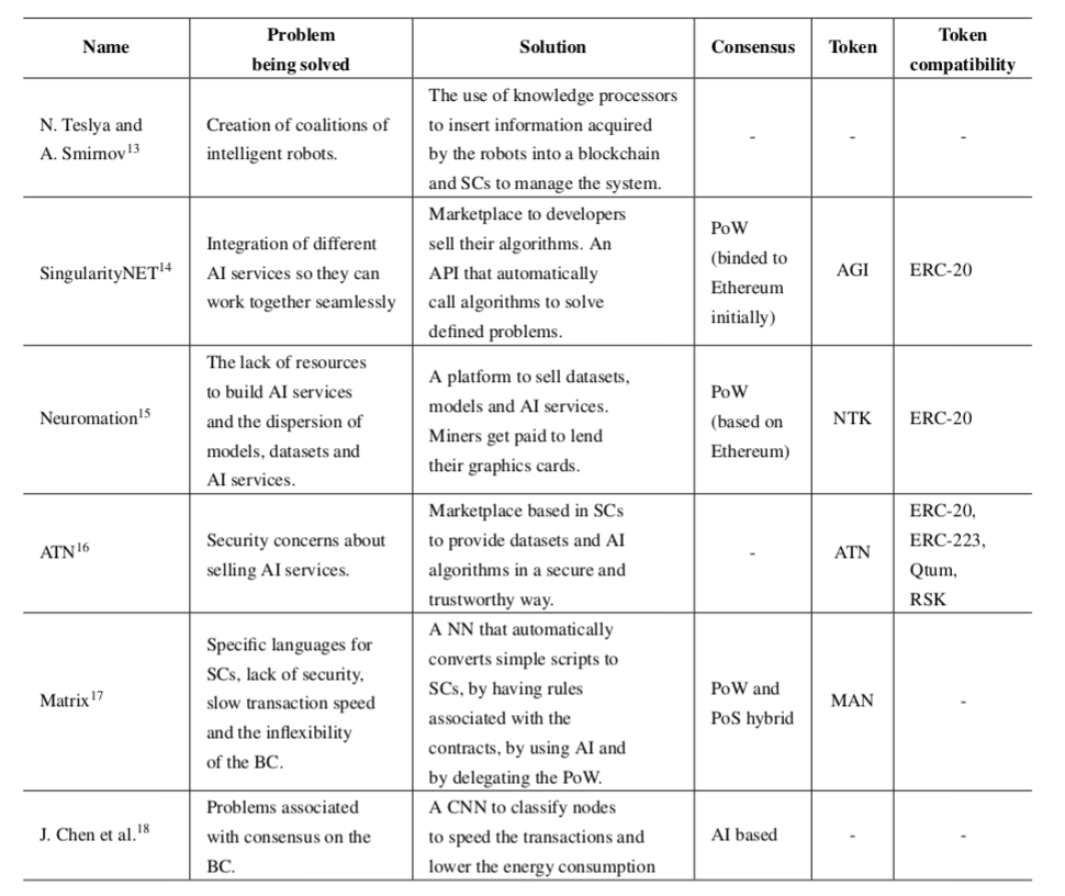 Blockchain technology is growing everyday at a fast-passed rhythm and it is possible to integrate it with many systems, namely Robotics with AI services. However, this is still a recent field and there is not yet a clear understanding of what it could potentially become. In this paper, we conduct an overview of many different methods and platforms that try to leverage the power of blockchain into robotic systems, to improve AI services, or to solve problems that are present in the major blockchains, which can lead to the ability of creating robotic systems with increased capabilities and security. We present an overview, discuss the methods, and conclude the paper with our view on the future of the integration of these technologies.