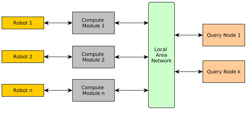 Robots are important equipment in the modern day factory environment. To maintain and improve factory productivity, ledgers containing robotic actions may be used to identify possible bottleneck points in a assembly line or to serve as a record of in unintentional behaviours, be it of a malicious nature or not. In this paper we present RobotChain, a possible solution using blockchain technology that prevents unwanted changes in a robotic action ledger, and provides a way to use the said ledger in order to aid in production efficiency or other management requirements. This paper also presents an initial experimental study of the Tezos blockchain in order to understand the challenges related to using its advanced blockchain technology for the RobotChain implementation.