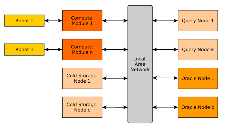 A blockchain, during its lifetime, records large amounts of data, that in a common usage its kept on its entirety. In a robotics environment, the old information is useful for human evaluation, or oracles interfacing with the blockchain but it is not useful for the robots that require only current information in order to continue their work. This causes a storage problem in blockchain nodes that have limited storage capacity, such as in the case of nodes attached to robots that are usually built around embedded solutions. This paper presents a time-segmentation solution for devices with limited storage capacity, integrated in a particular robot-directed blockchain called RobotChain. Results are presented regarding the proposed solution that show that the goal of restricting each node's capacity is reached without compromising all the benefits that arise from the use of blockchains in these contexts, and on the contrary, it allows for cheap nodes to use this blockchain, reduces storage costs and allows faster deployment of new nodes.